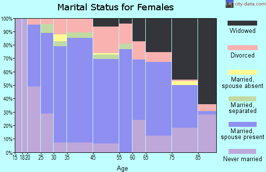 Roseto marital status for females