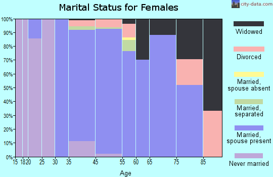 Rose Valley marital status for females
