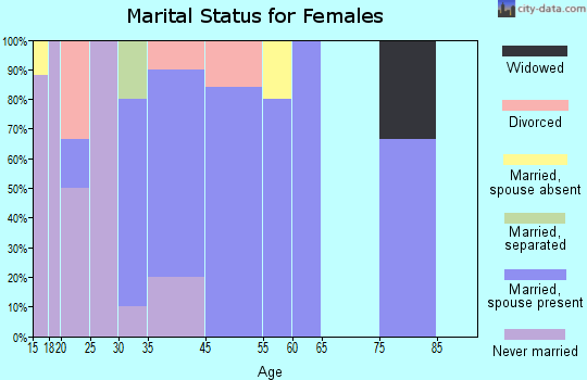 Roseville marital status for females