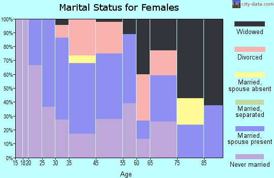 Rossiter marital status for females