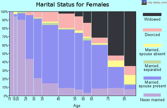 Ross Township marital status for females