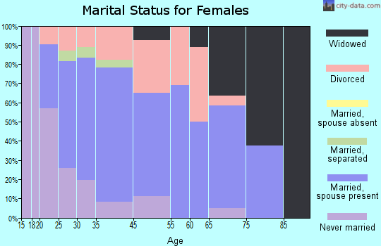 Royalton marital status for females