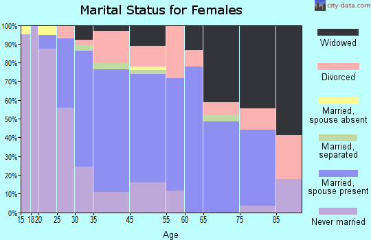 Royersford marital status for females