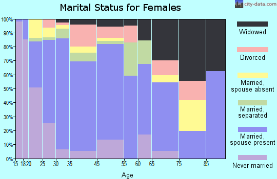 Gonzales marital status for females