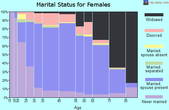 St. Marys marital status for females