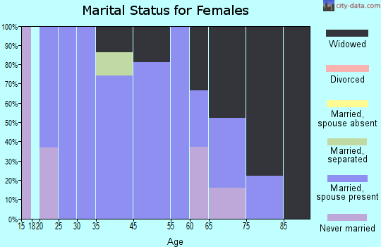 St. Michael-Sidman marital status for females