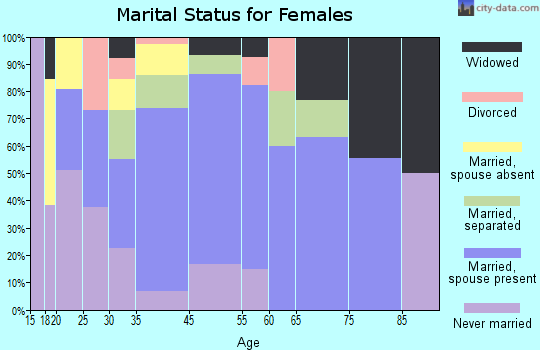 Goshen marital status for females