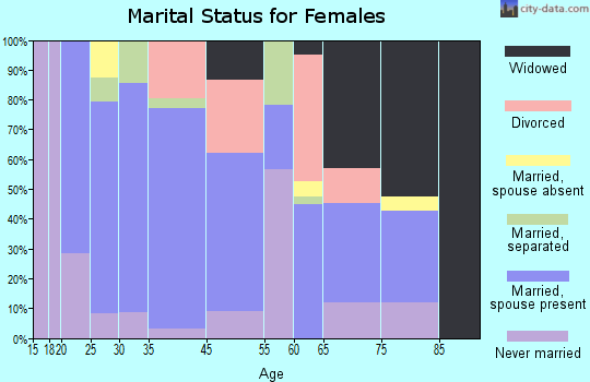 Salisbury marital status for females