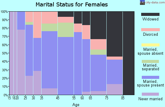 Saltsburg marital status for females