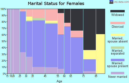 Sanatoga marital status for females