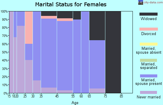Sand Hill marital status for females
