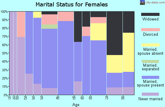 Sandy marital status for females