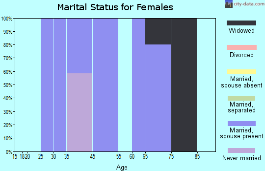 Sandy Ridge marital status for females