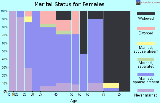 Sankertown marital status for females