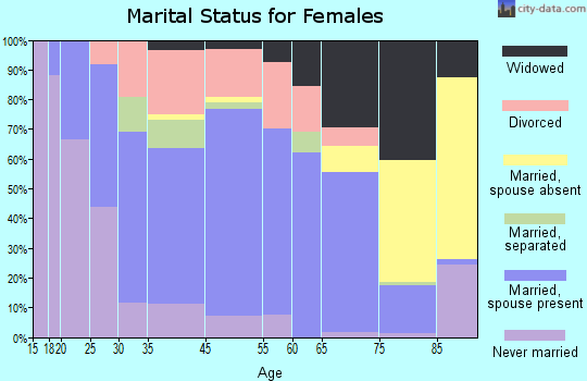 Saxonburg marital status for females