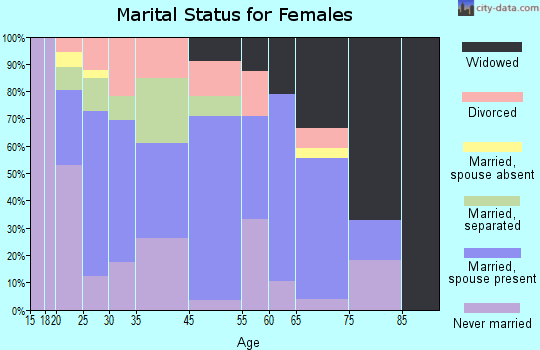 Saxton marital status for females