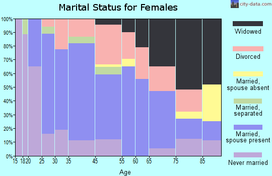 Sayre marital status for females