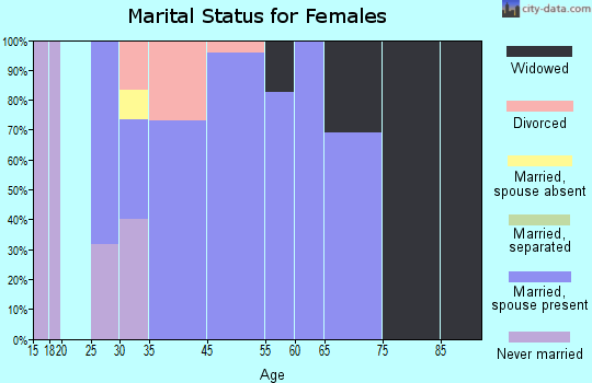 Schaefferstown marital status for females
