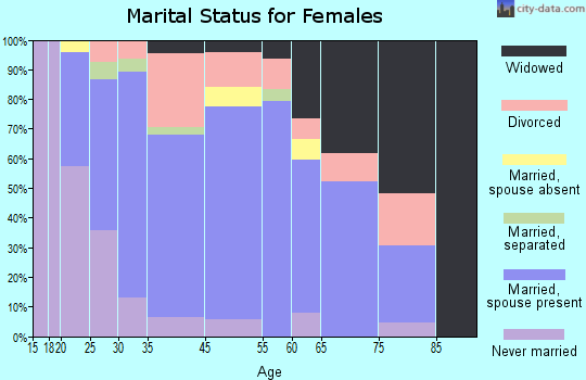 Schlusser marital status for females