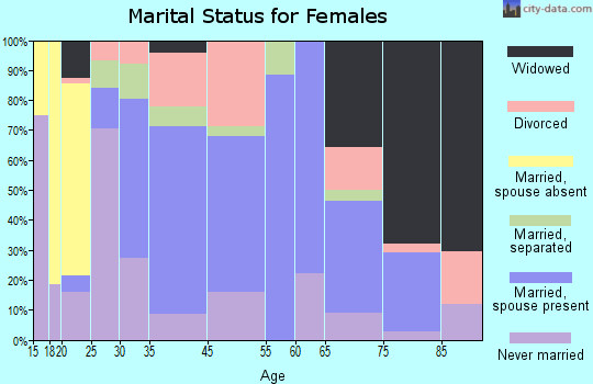 Schwenksville marital status for females
