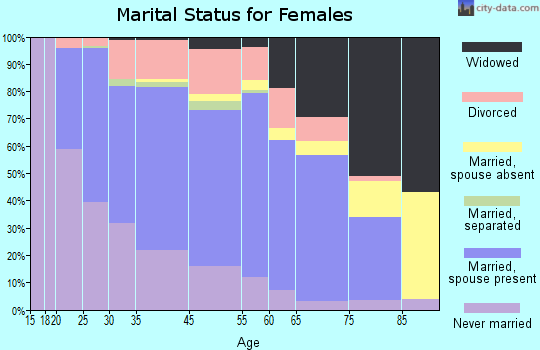 Scott Township marital status for females