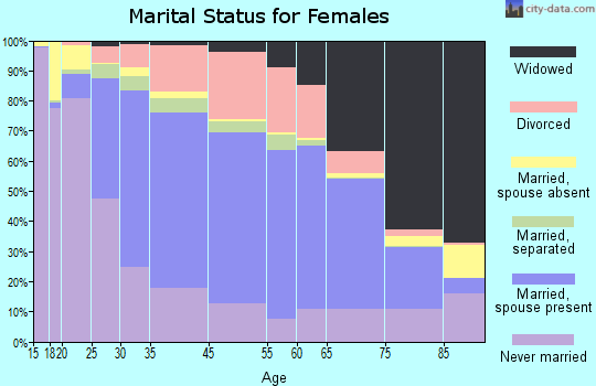 Scranton marital status for females
