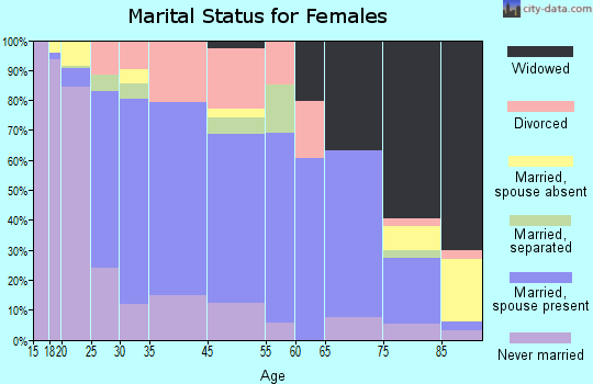 Selinsgrove marital status for females