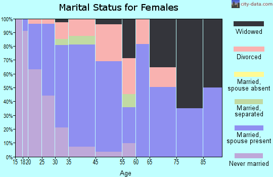 Sellersville marital status for females