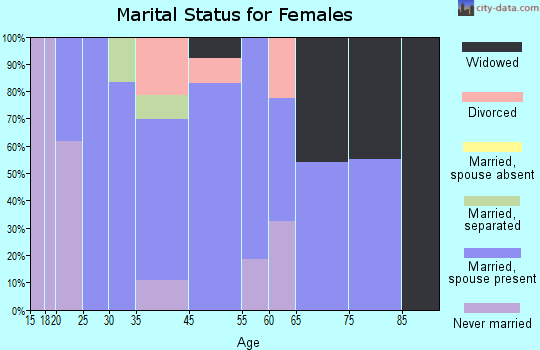 Seneca marital status for females
