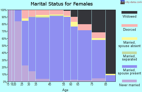 Granite Bay marital status for females