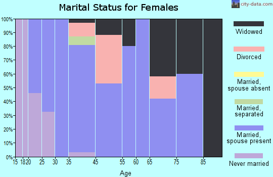 Seven Valleys marital status for females