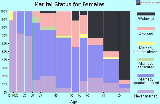 Sewickley marital status for females