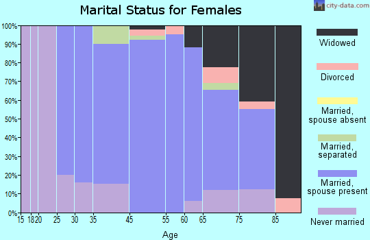 Sewickley Heights marital status for females