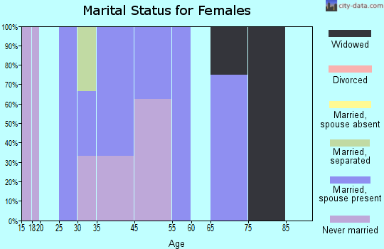Shade Gap marital status for females
