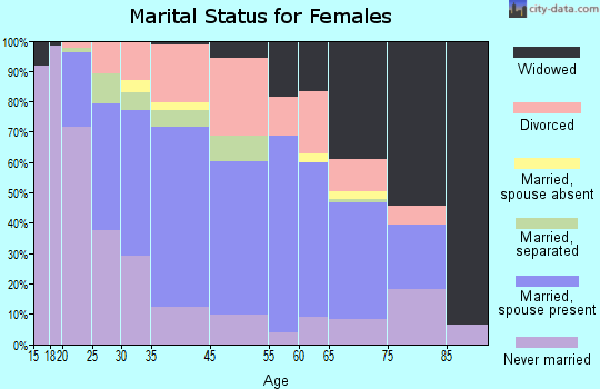 Shamokin marital status for females