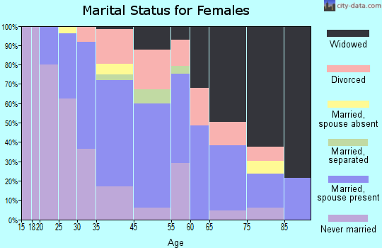 Sharon Hill marital status for females