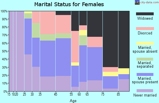Sharpsburg marital status for females