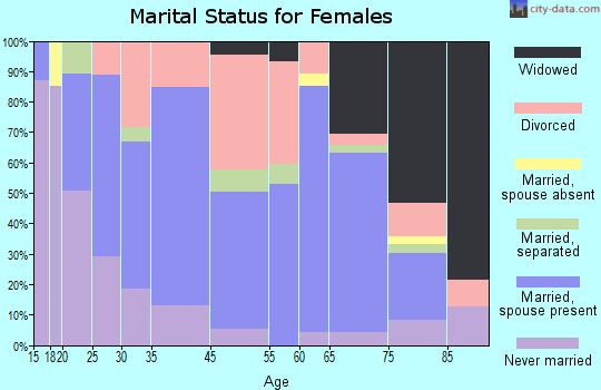 Sharpsville marital status for females