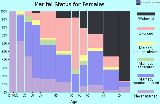 Grass Valley marital status for females