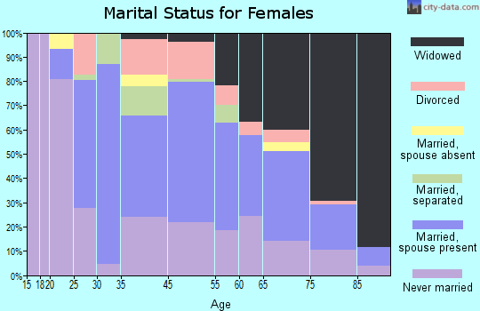 Shenandoah marital status for females