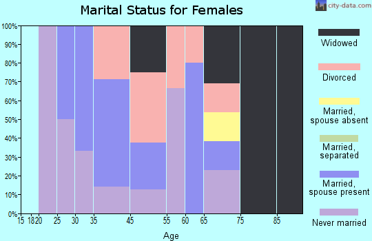 Sheppton marital status for females