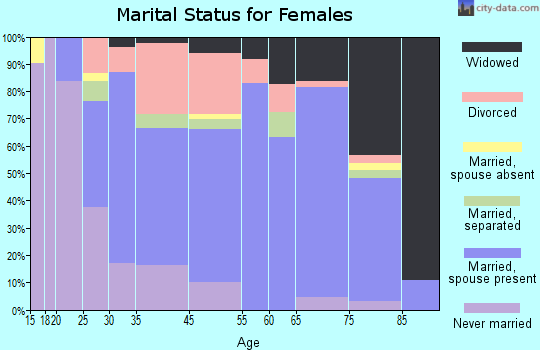 Shillington marital status for females