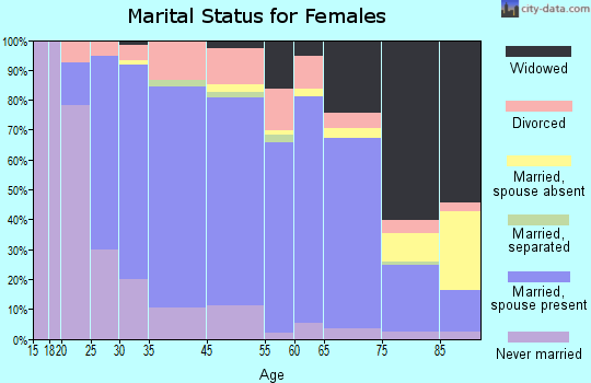 Shiloh marital status for females