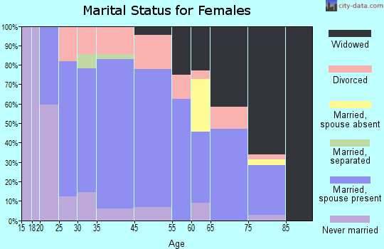 Shinglehouse marital status for females