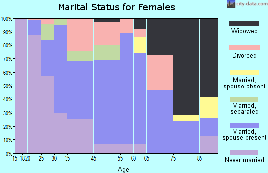 Shippensburg marital status for females