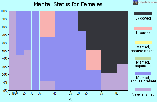 Shippingport marital status for females