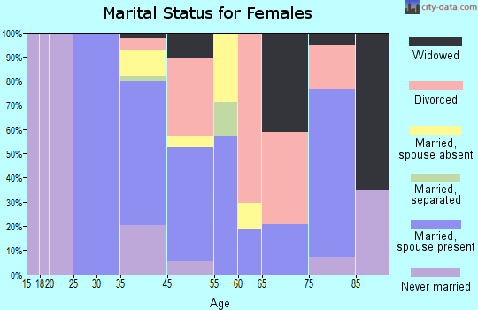 Graton marital status for females