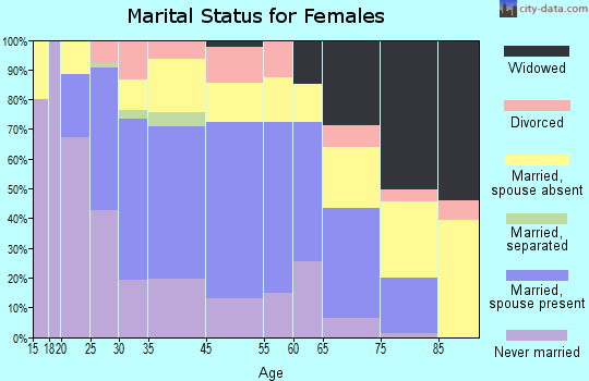 Shoemakersville marital status for females