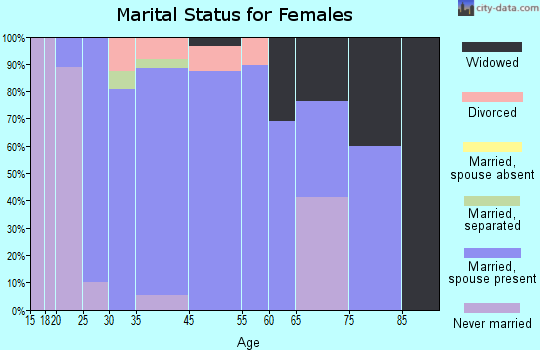 Silverdale marital status for females