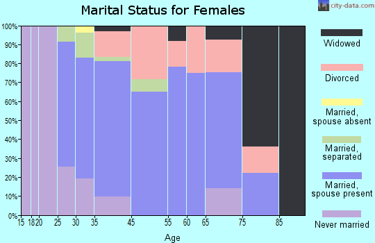 Skippack marital status for females